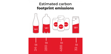 Carbon footprint in the packaging industry