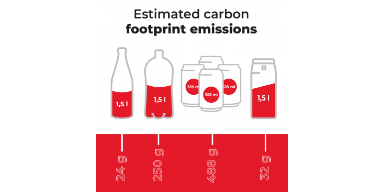 Carbon footprint in the packaging industry